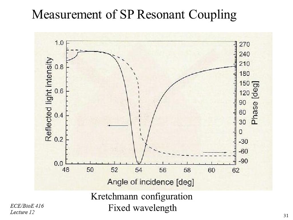 Measurement of SP Resonant Coupling