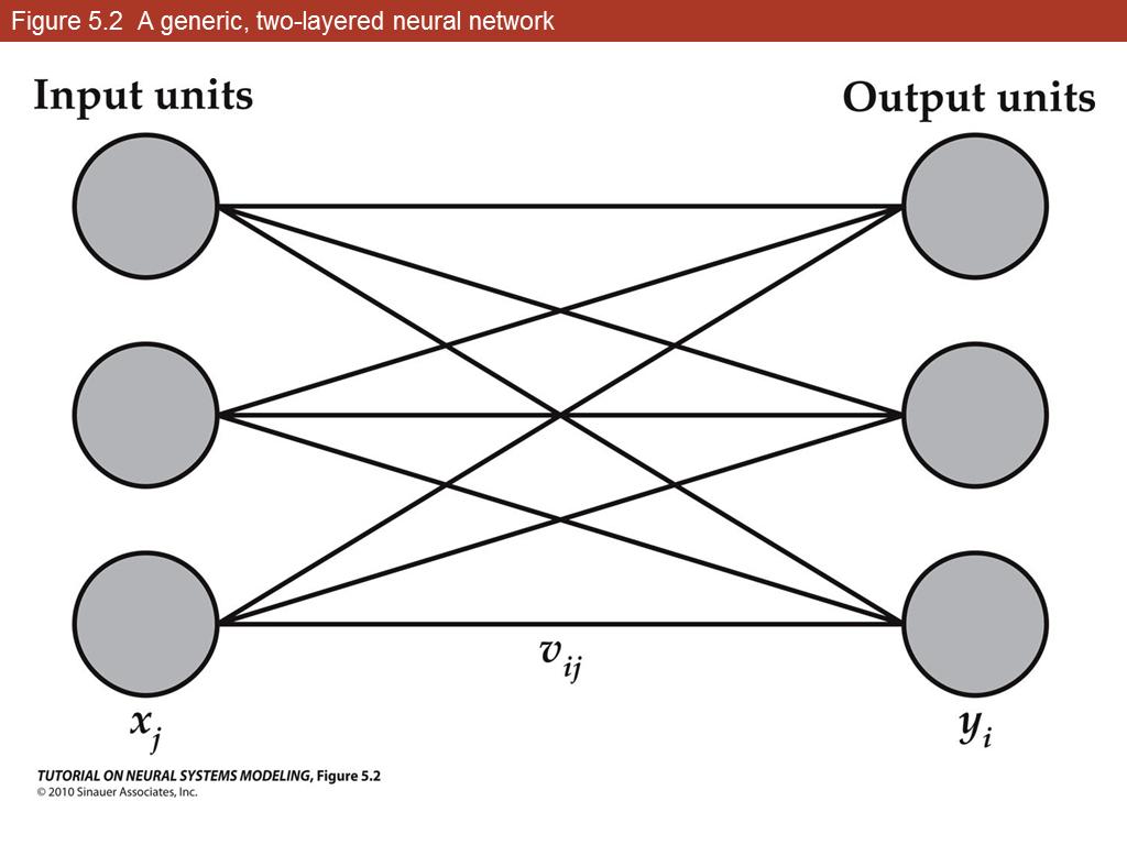 Figure 5.2 A generic, two-layered neural network
