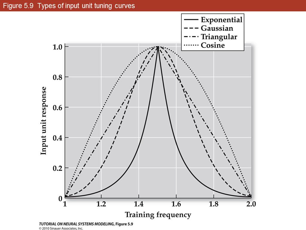 Figure 5.9 Types of input unit tuning curves