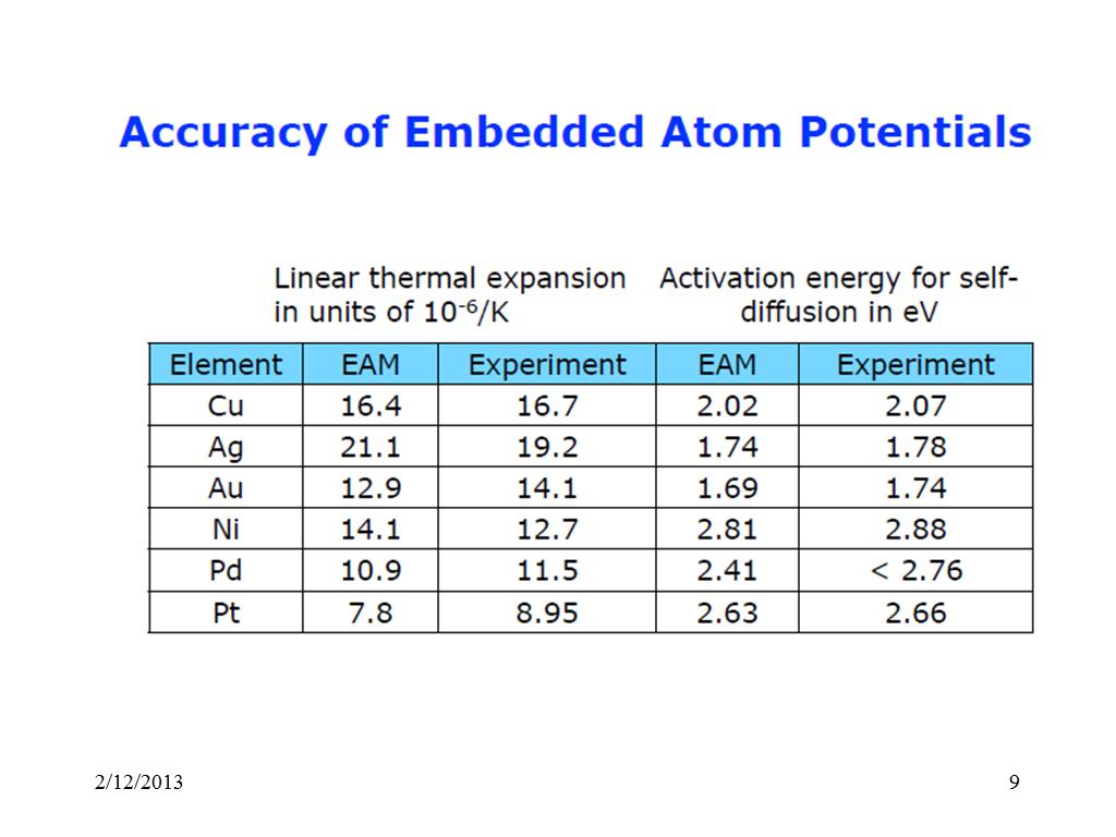 Accuracy of Embedded Atom Potentials