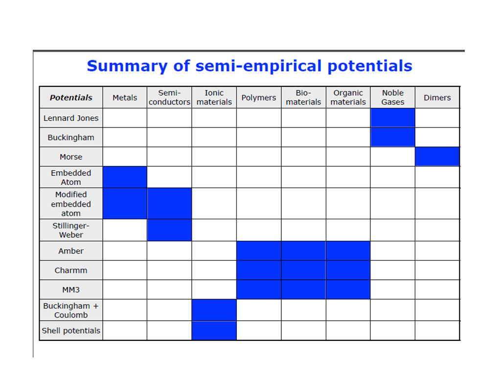 Summary of semi-empirical potentials