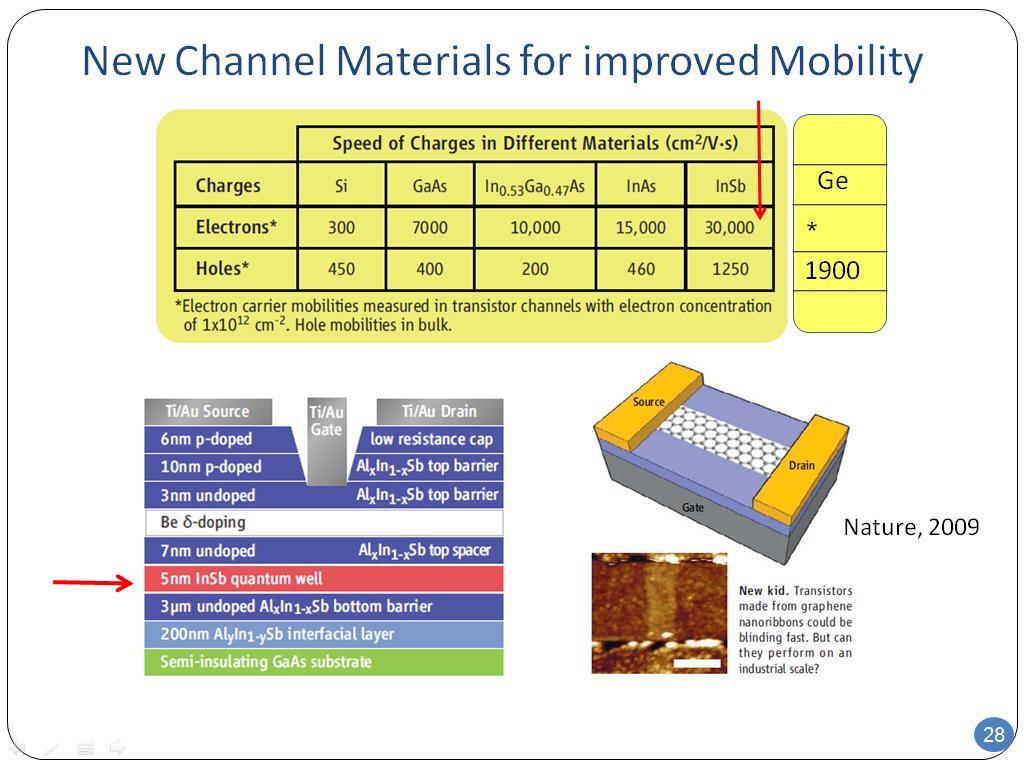 New Channel Materials for improved Mobility