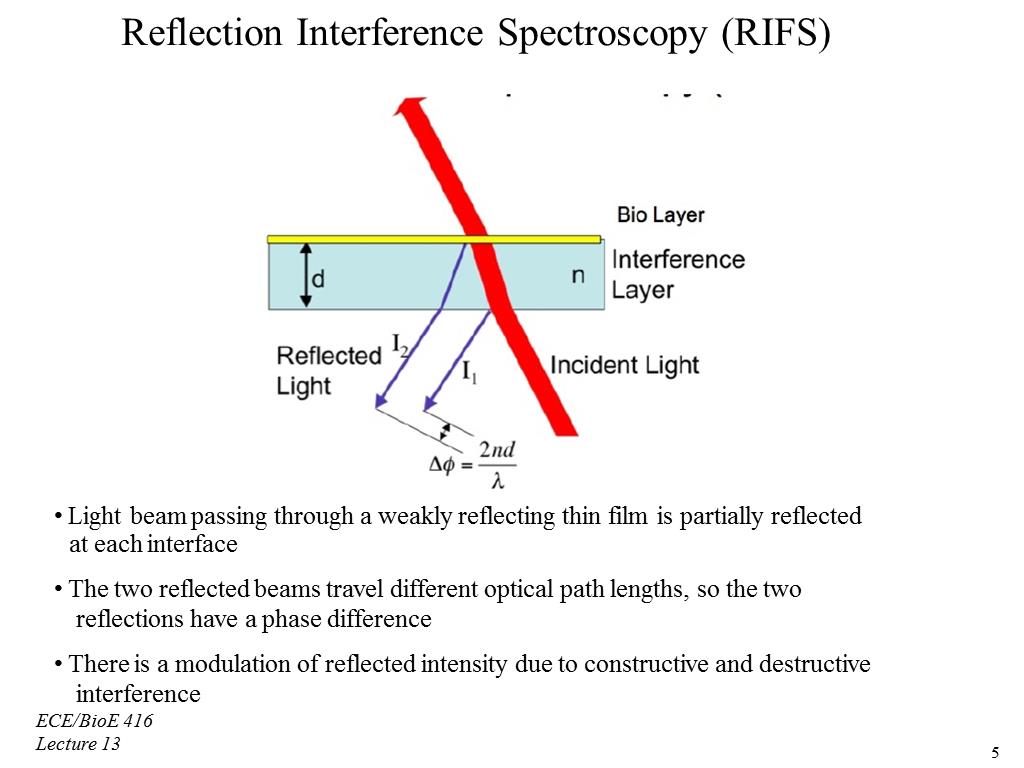 Reflection Interference Spectroscopy (RIFS)