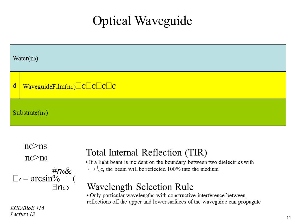 Optical Waveguide Total Internal Reflection (TIR)