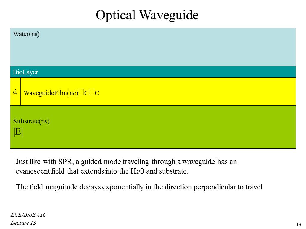 Optical Waveguide