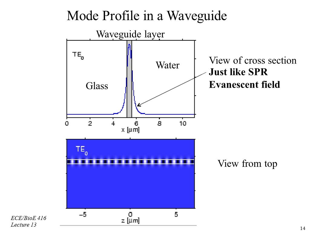 Mode Profile in a Waveguide Waveguide layer
