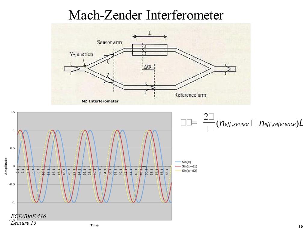 Mach-Zender Interferometer