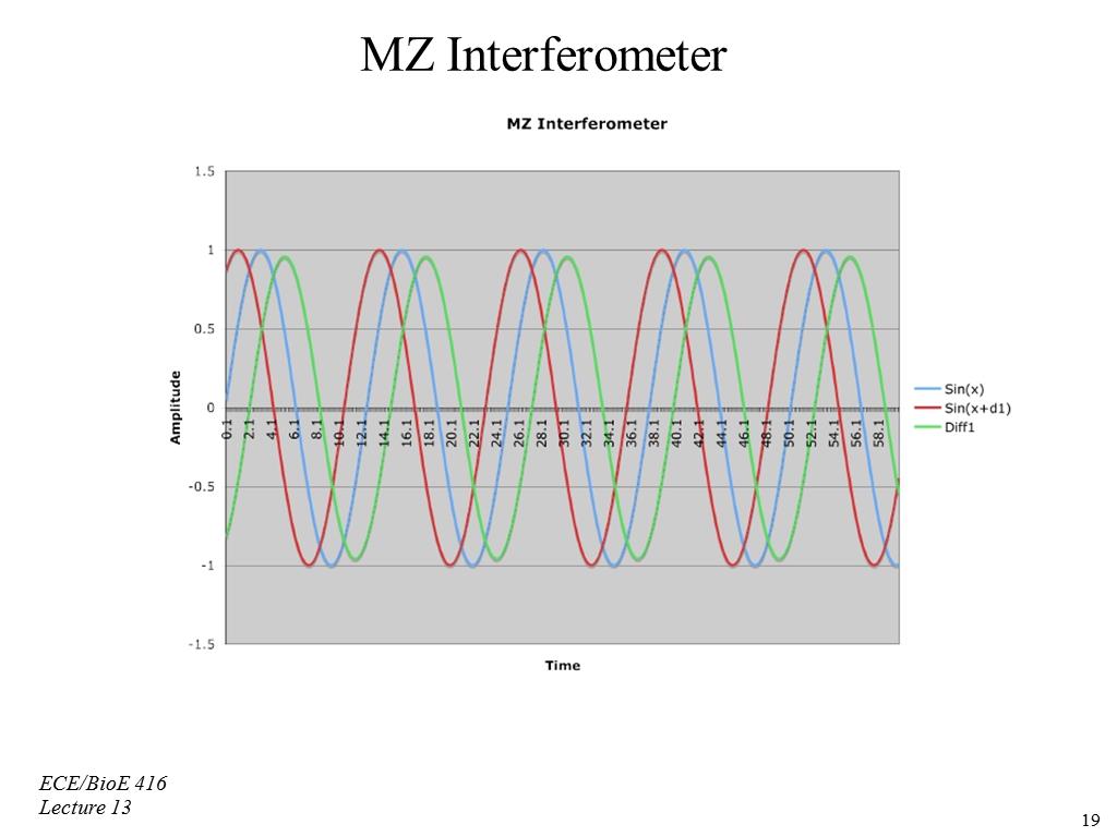 MZ Interferometer