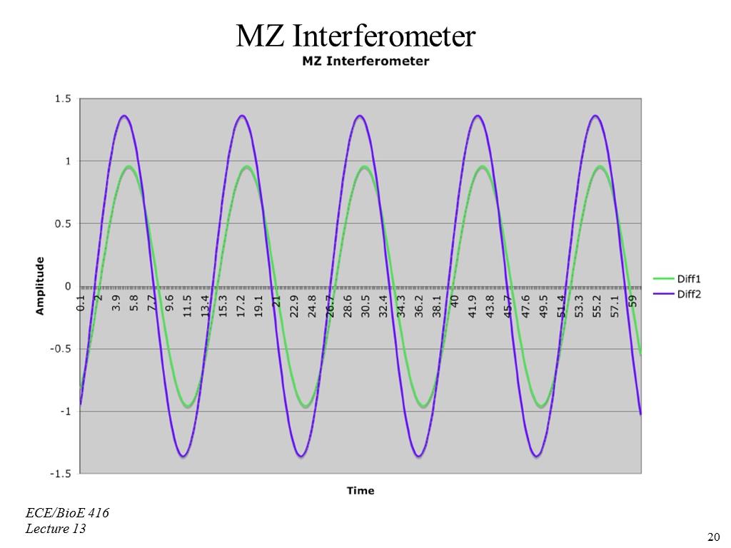 MZ Interferometer