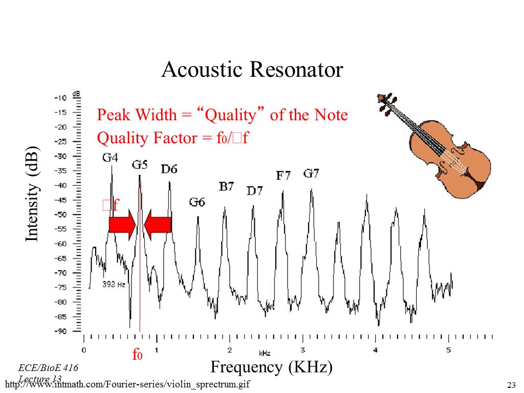 Acoustic Resonator