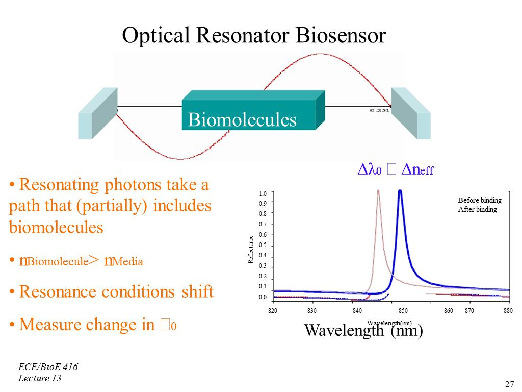 Optical Resonator Biosensor Biomolecules