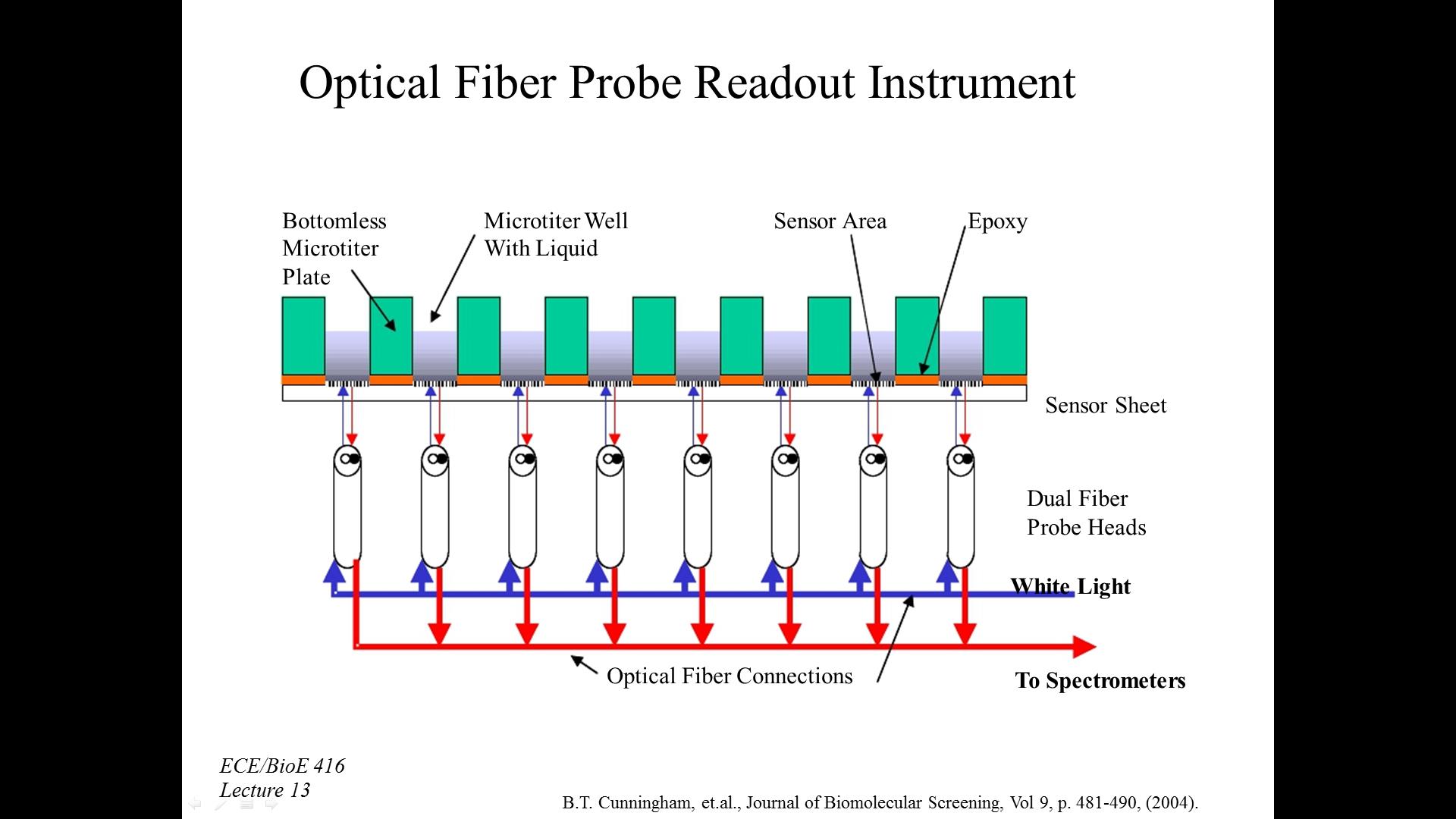 Optical Fiber Probe Readout Instrument