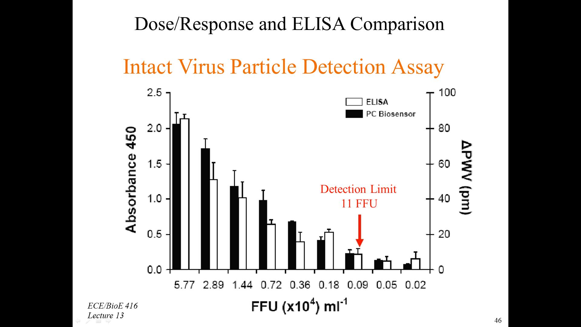 Dose/Response and ELISA Comparison