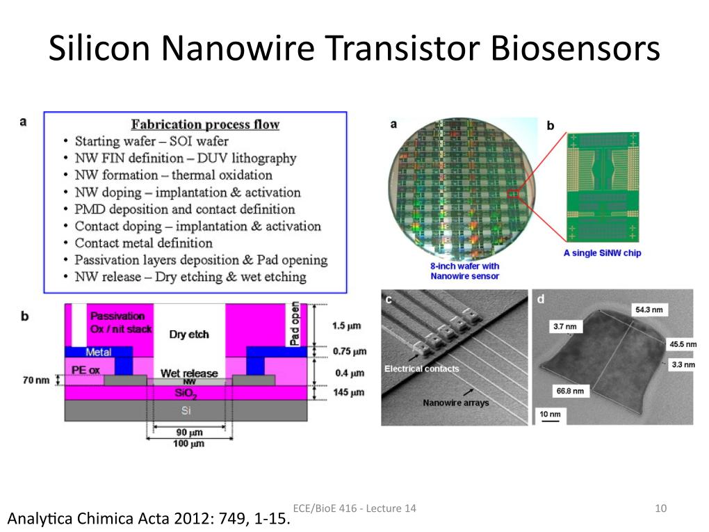Silicon Nanowire Transistor Biosensors