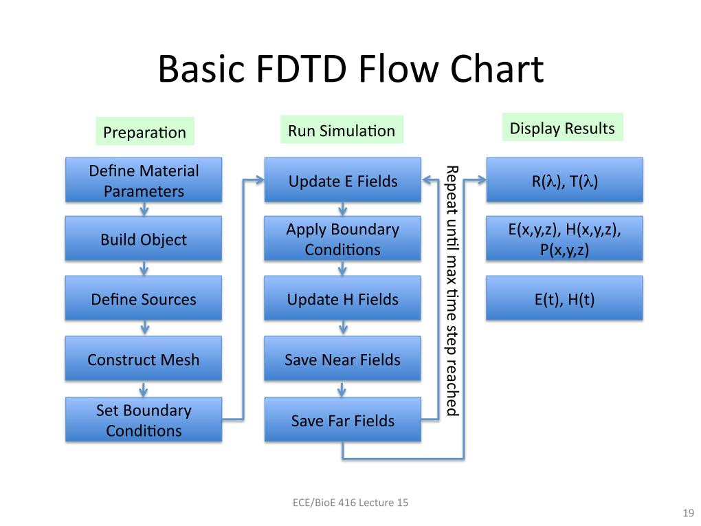 Basic FDTD Flow Chart