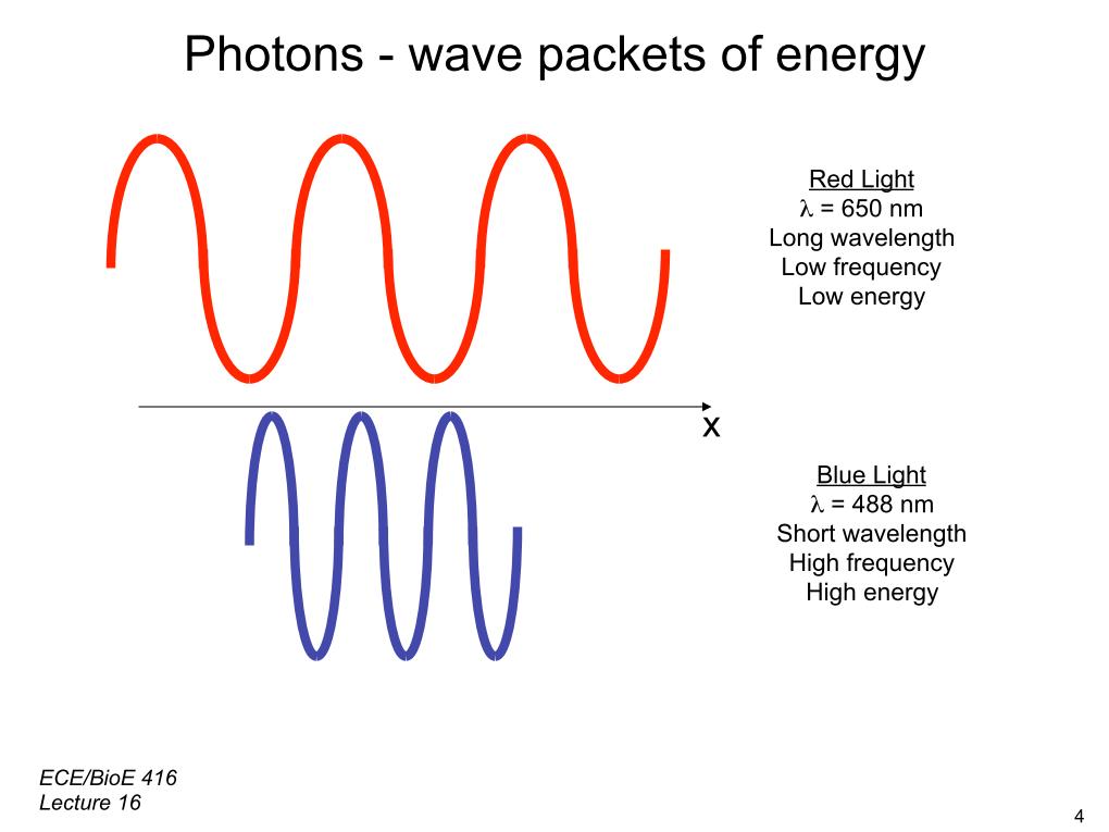 Photons - wave packets of energy