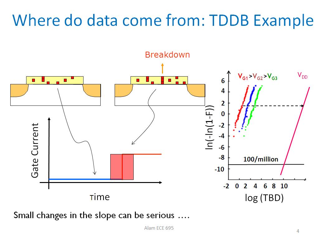 Where do data come from: TDDB Example