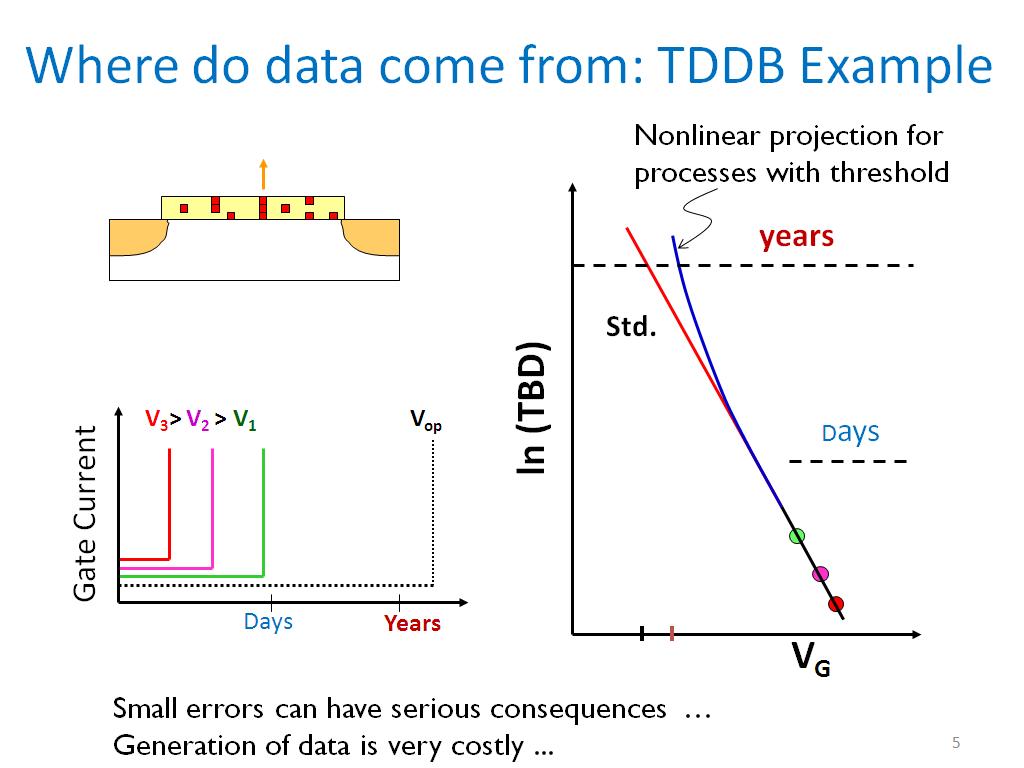 Where do data come from: TDDB Example