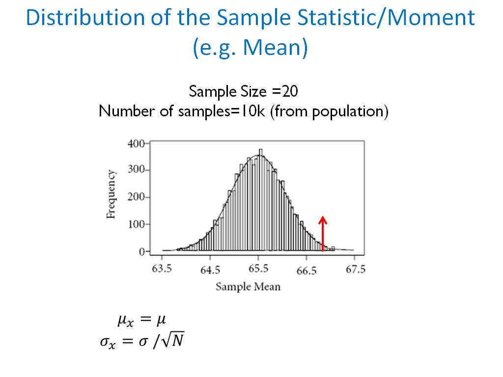 Distribution of the Sample Statistic/Moment (e.g. Mean)