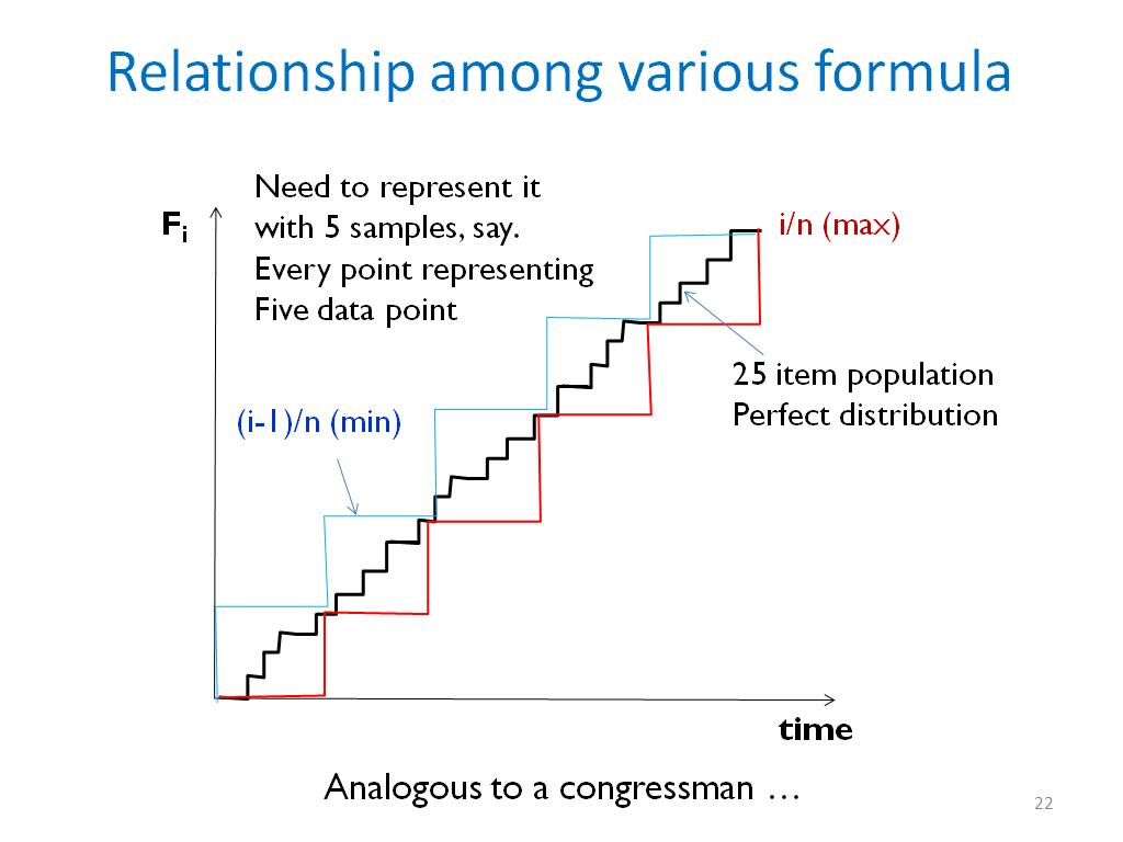 Relationship among various formula