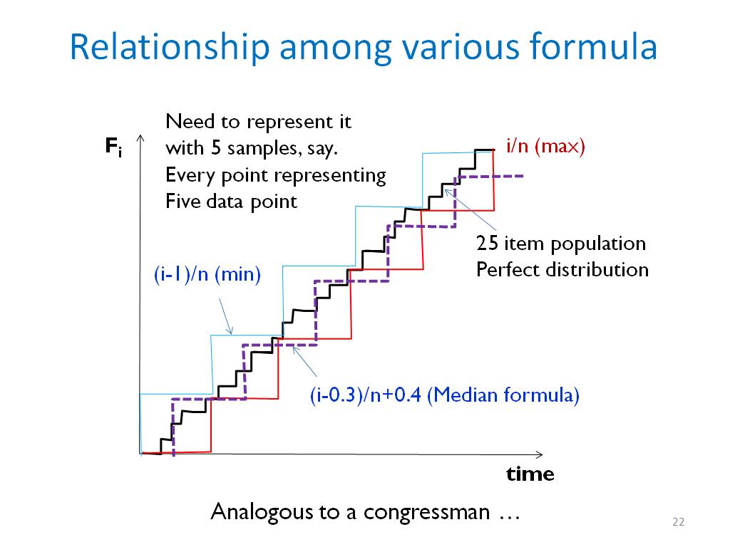 Relationship among various formula