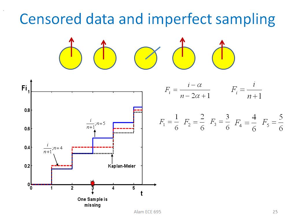 Censored data and imperfect sampling