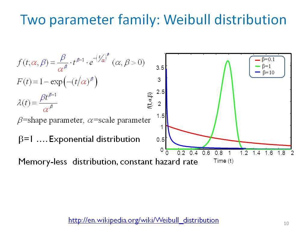 Two parameter family: Weibull distribution