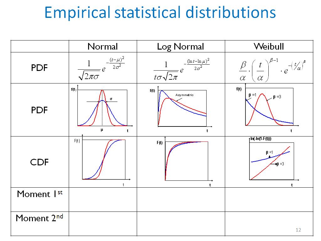 Empirical statistical distributions