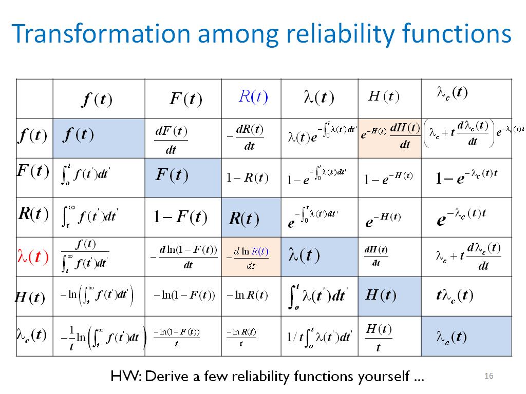 Transformation among reliability functions