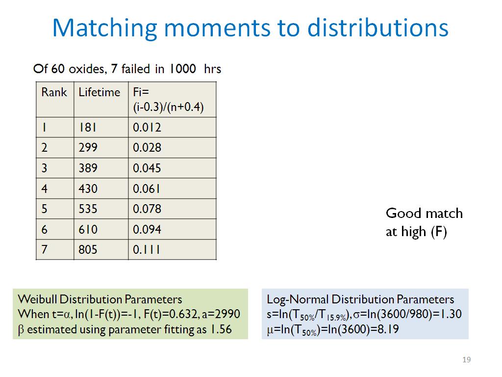 Matching moments to distributions