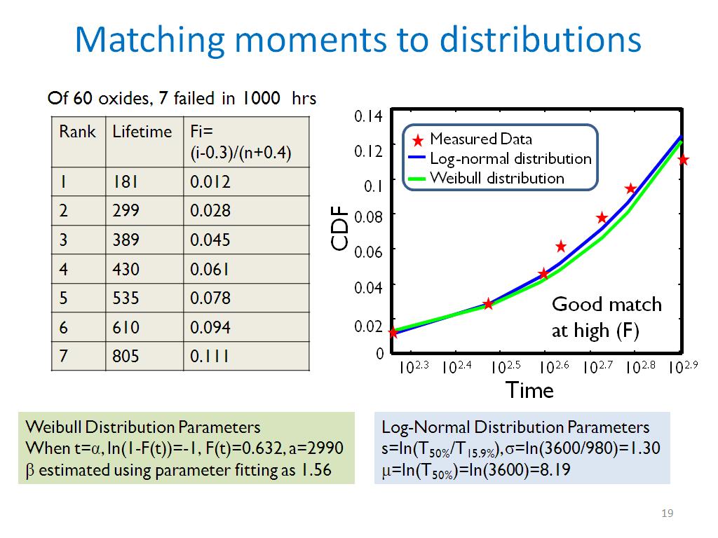 Matching moments to distributions