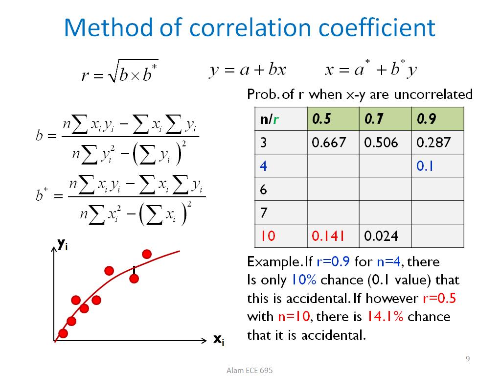 Method of correlation coefficient
