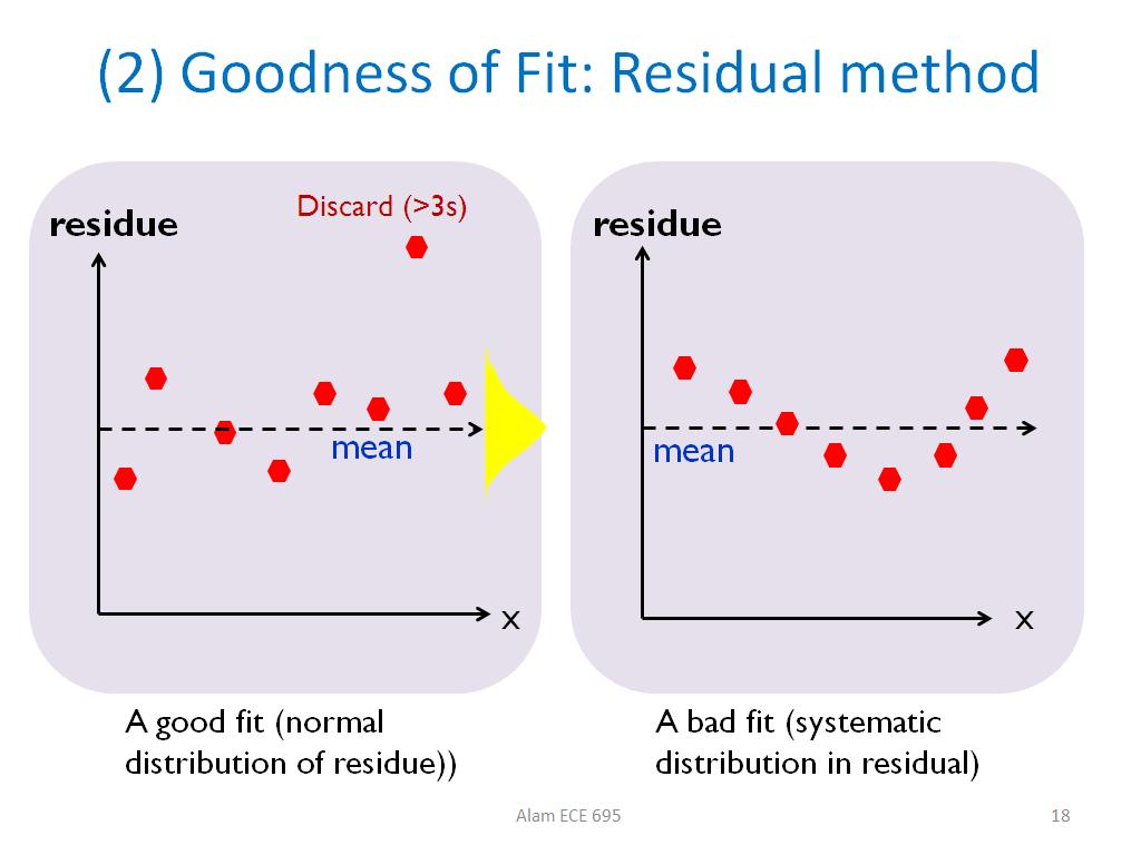 (2) Goodness of Fit: Residual method