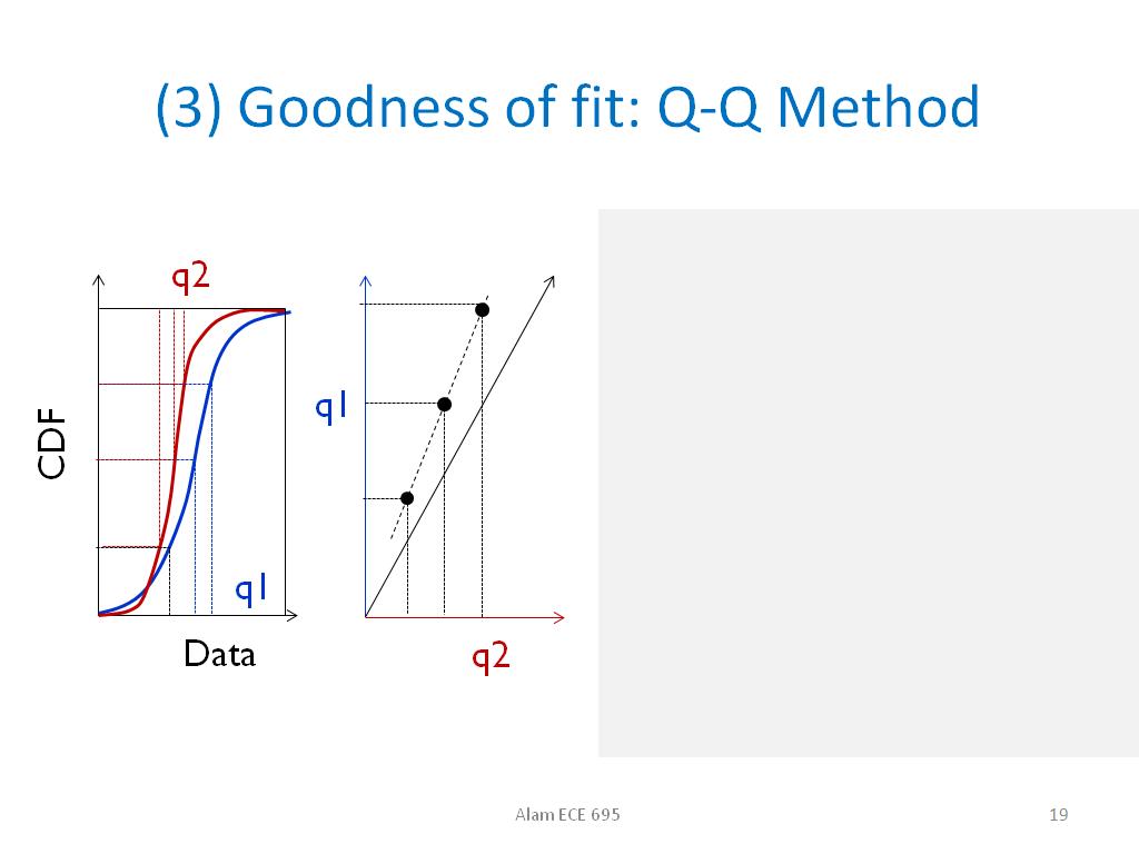 (3) Goodness of fit: Q-Q Method