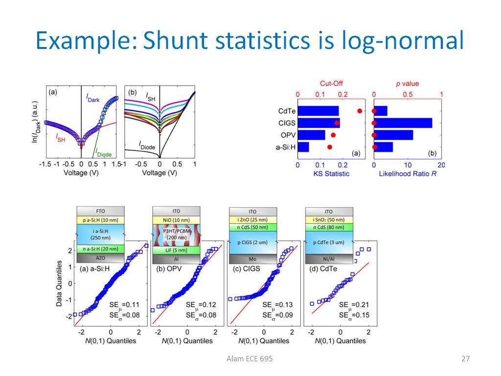 Example: Shunt statistics is log-normal