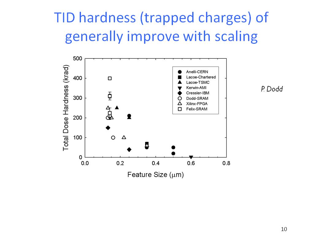 TID hardness (trapped charges) of generally improve with scaling