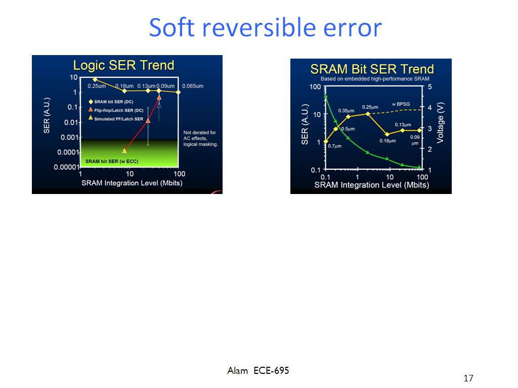Soft reversible error