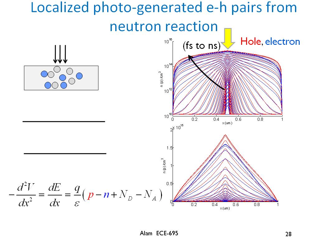 Localized photo-generated e-h pairs from neutron reaction