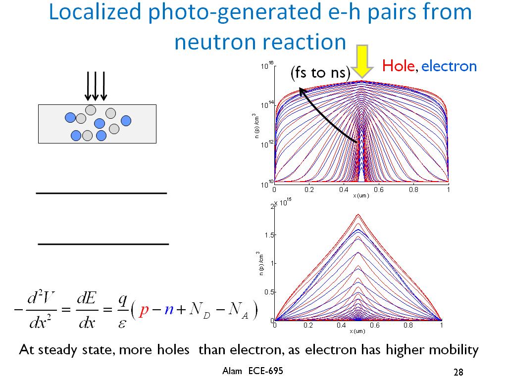 Localized photo-generated e-h pairs from neutron reaction