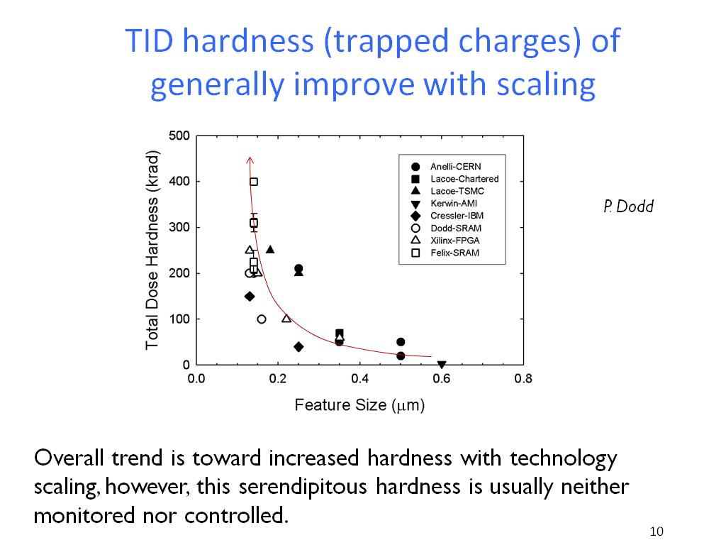 TID hardness (trapped charges) of generally improve with scaling