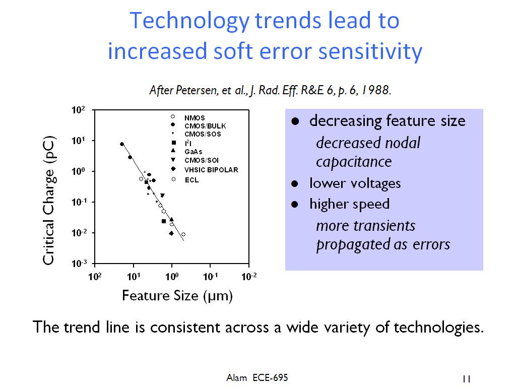 Technology trends lead to increased soft error sensitivity