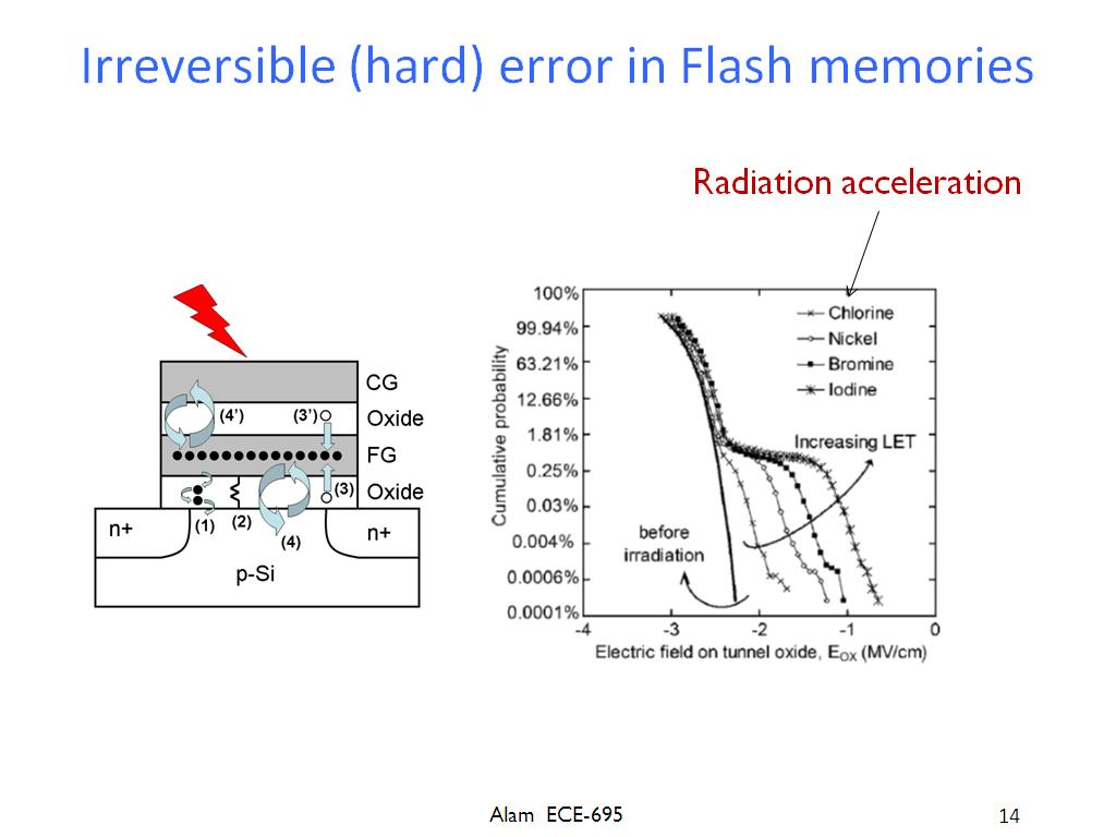 Irreversible (hard) error in Flash memories