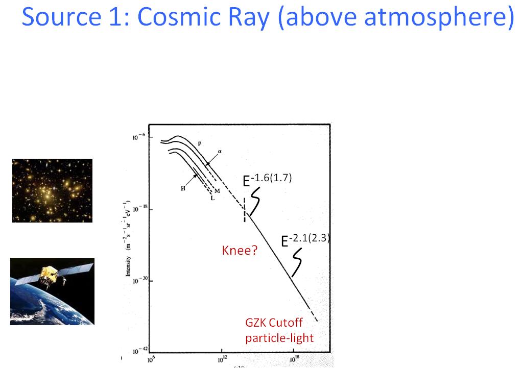 Source 1: Cosmic Ray (above atmosphere)