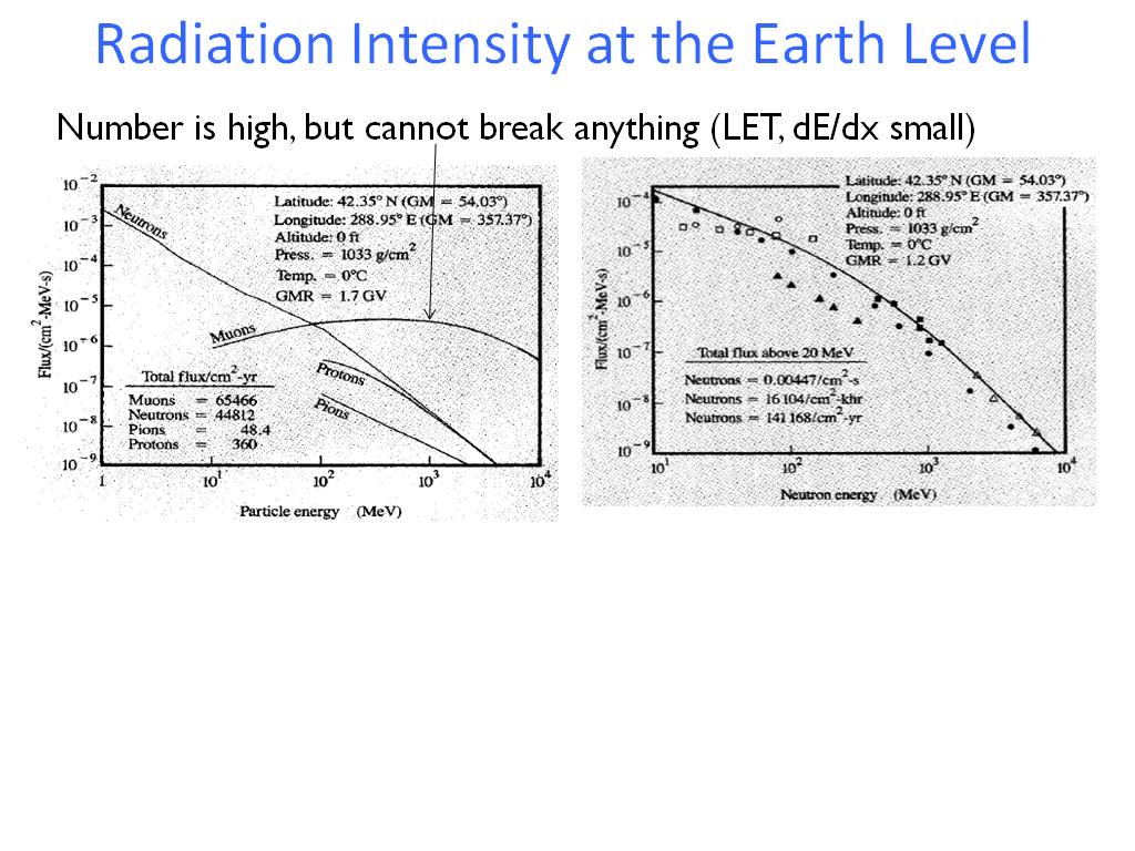 Radiation Intensity at the Earth Level