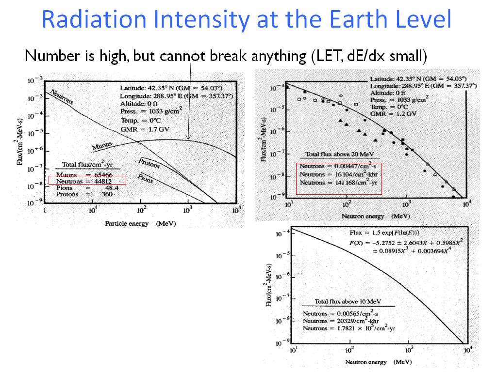 Radiation Intensity at the Earth Level