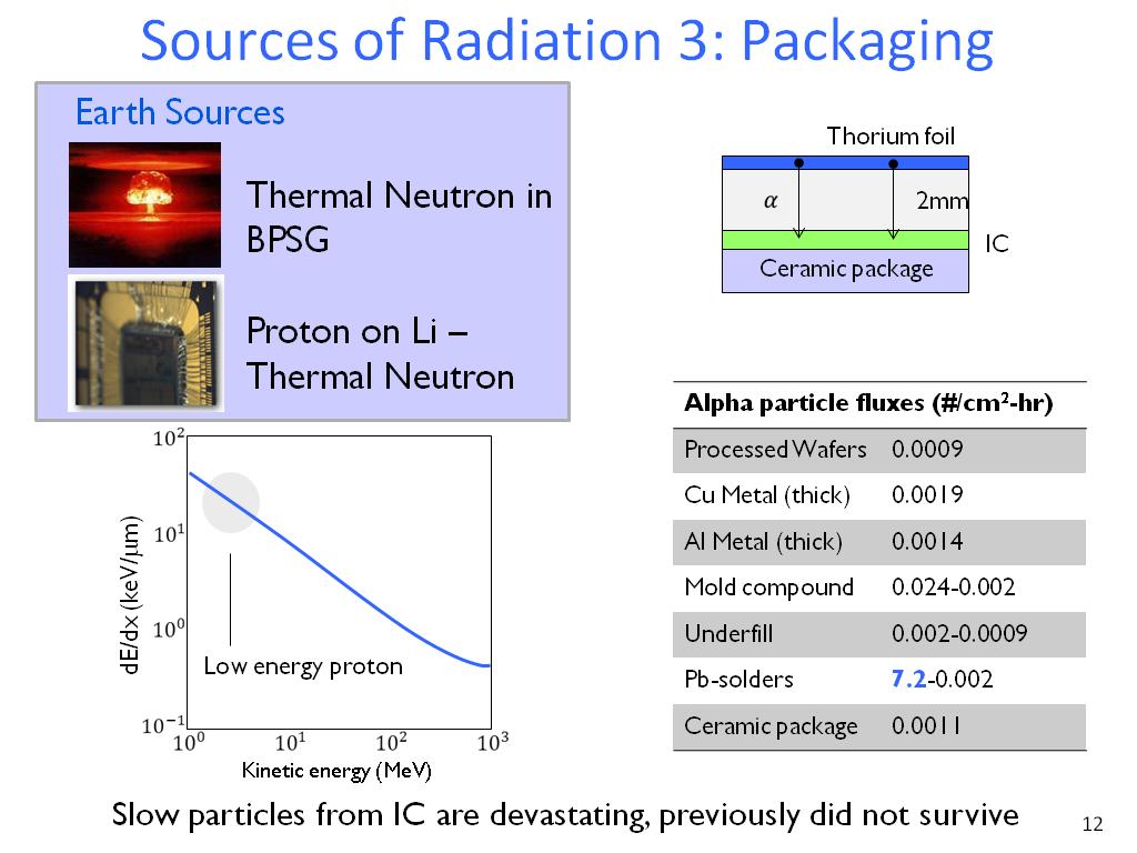 Sources of Radiation 3: Packaging