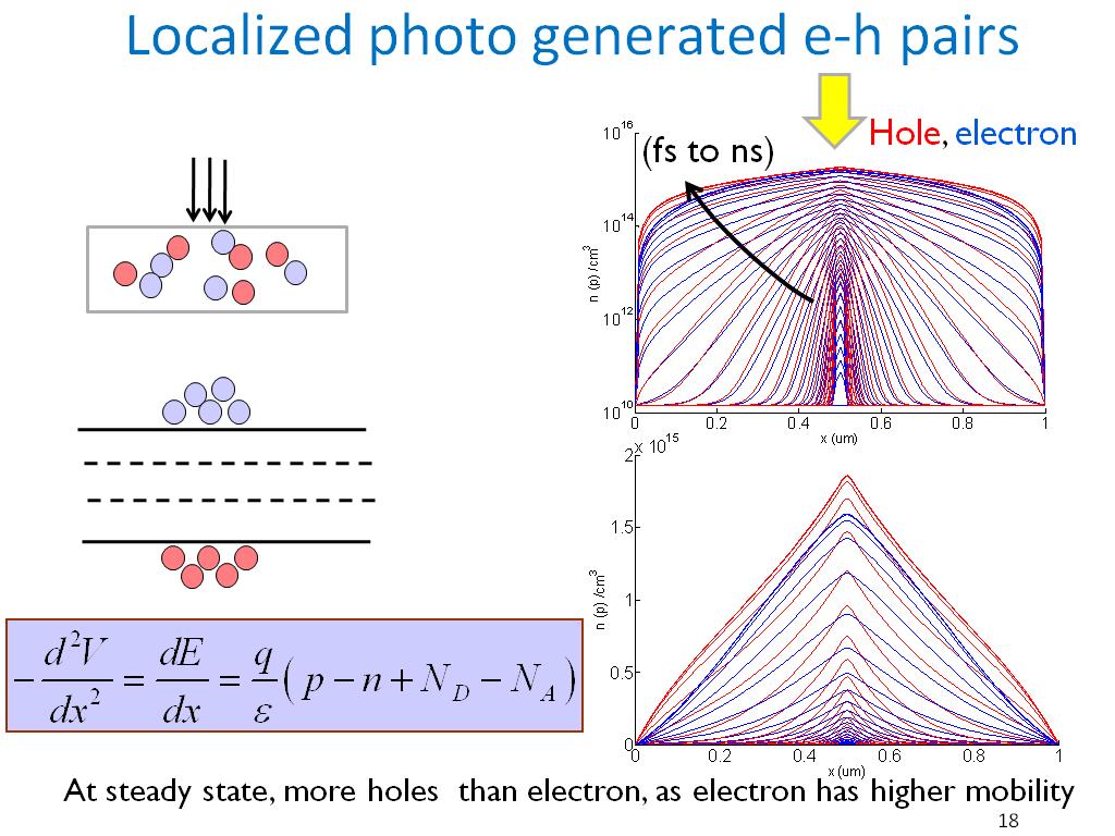 Localized photo generated e-h pairs