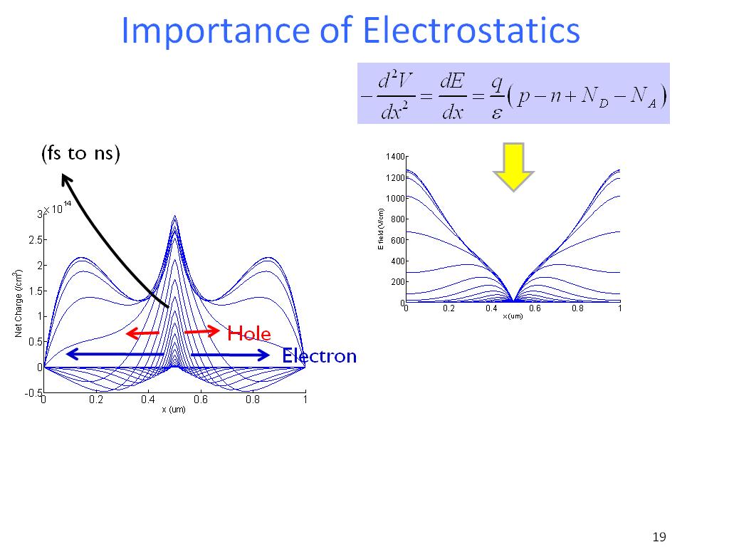 Importance of Electrostatics