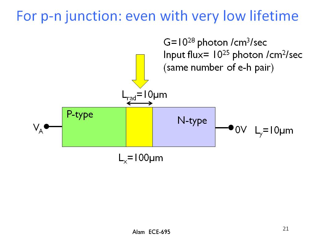 For p-n junction: even with very low lifetime