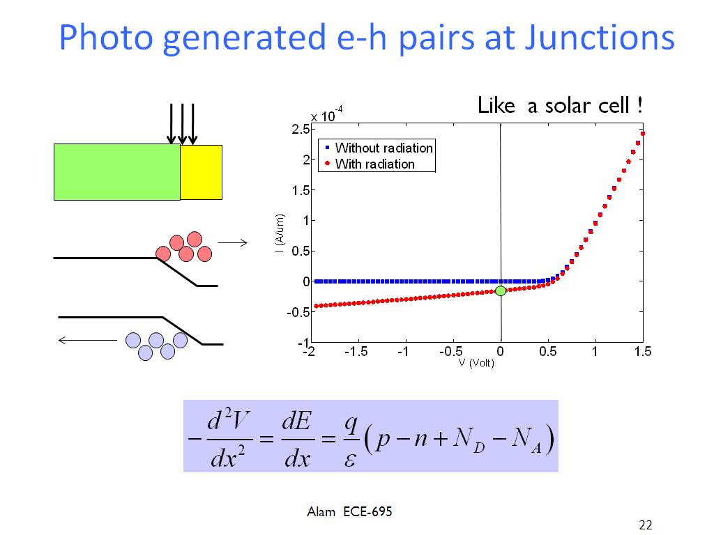 Photo generated e-h pairs at Junctions